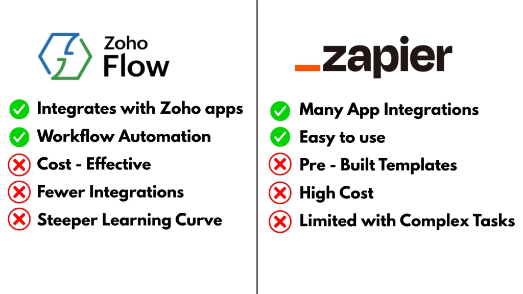 Zoho Flow vs Zapier: The Ultimate Face-Off For Automating Business Workflows 4.1