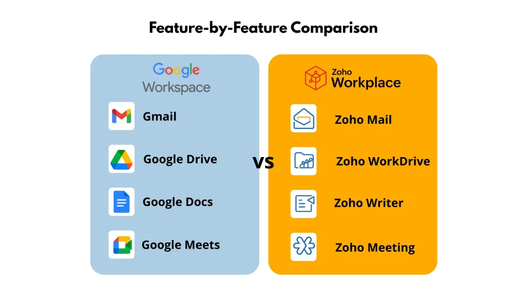 Feature by feature comparison chart of Google Workspace vs Zoho Workplace productivity tools