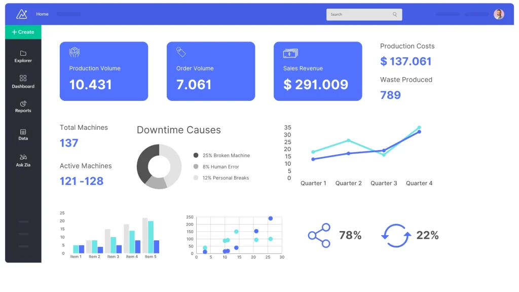 Zoho Analytics dashboard showing reports and data insights