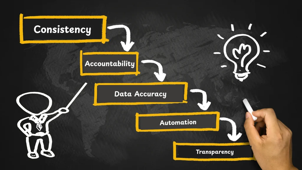 Chalkboard style business flow showing consistency accountability data accuracy automation and transparency benefits of CRM Blueprint