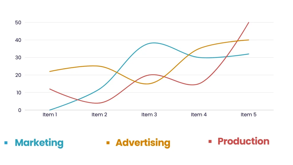Range area chart with overlapping lines in multiple colors showing the spread between marketing advertising and production data