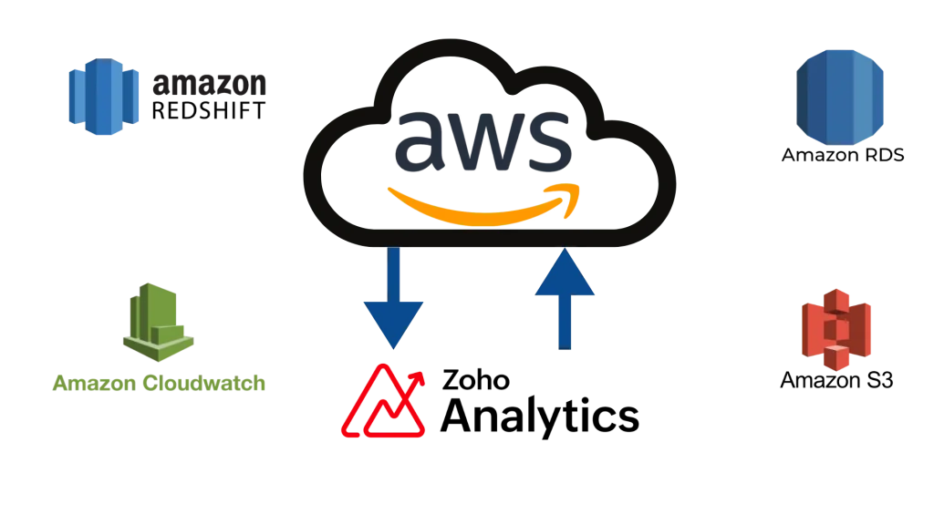 Diagram showing AWS services like RDS Redshift and CloudWatch integrating seamlessly with Zoho Analytics