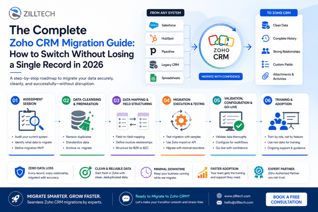Zoho CRM Migration Guide: Switch Without Data Loss