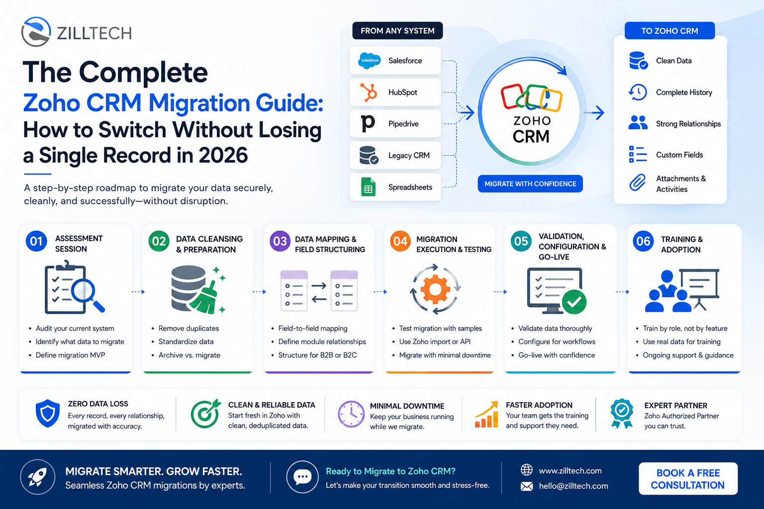 Zoho CRM Migration Guide: Switch Without Data Loss
