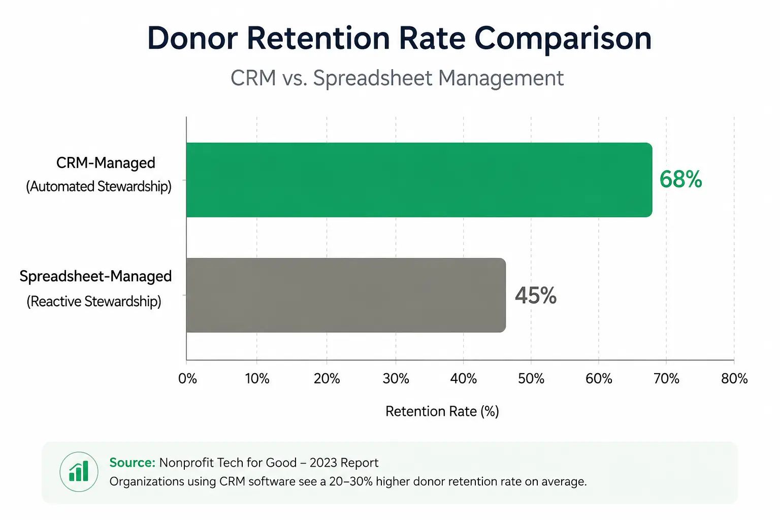 Image showing donor rentention rate graph