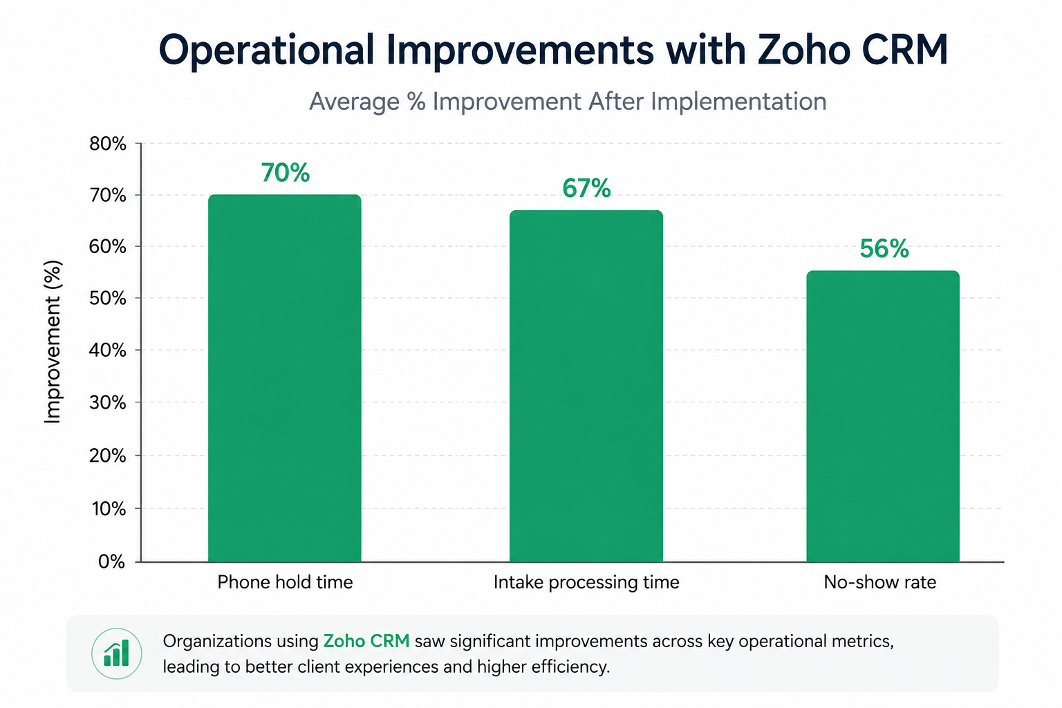 Operational improvements with zoho graph