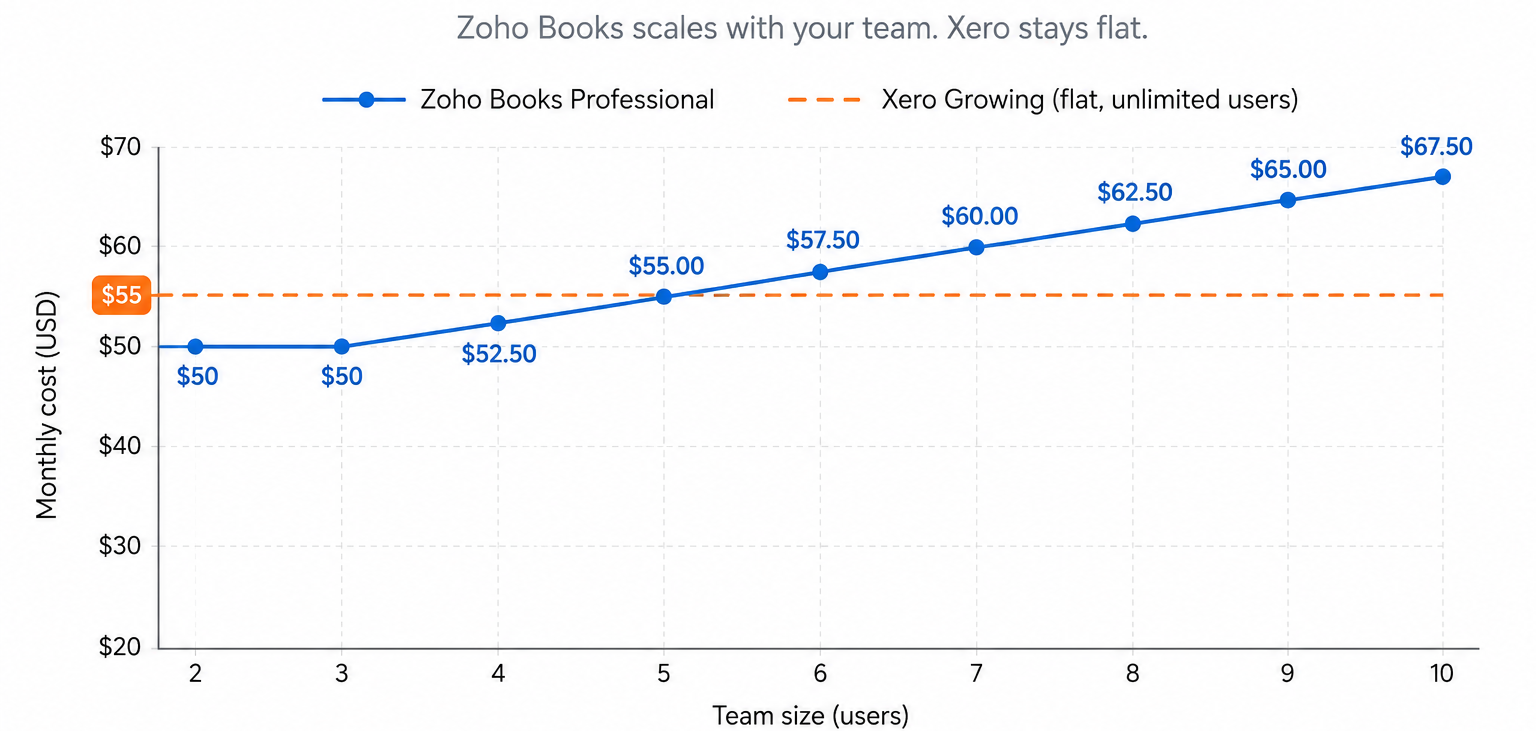 Zoho Books Professional vs Xero Growing Monthly comparision