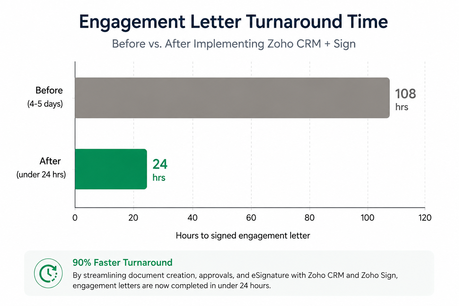Graph showing engagement before and after implementing zoho CRM